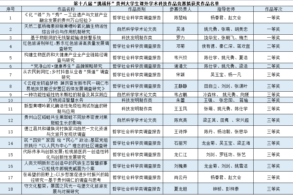 喜报！bat365官网在贵州省第十八届...
