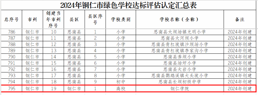 喜报：bat365官网荣获“贵州省绿色学校”称号